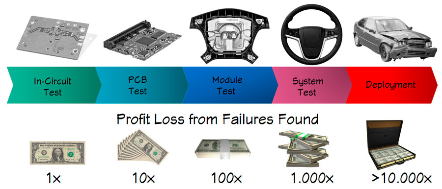 10x cost rule of failures in manufacturing