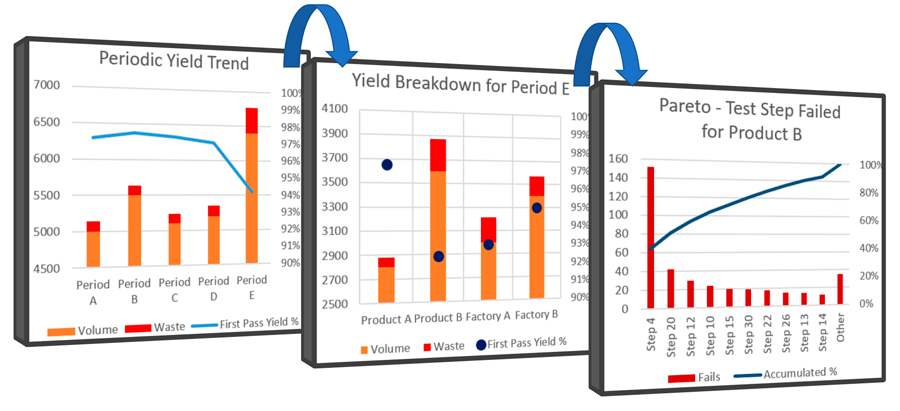 Using First Pass Yield rather than Statistical Process Control SPC to prioritize