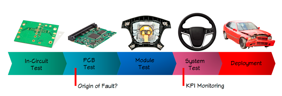 Monitoring down-stream KPIs in Statistical Process Control