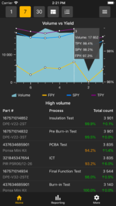 Graphical example of volume and true first pass yield displayed on mobile phone
