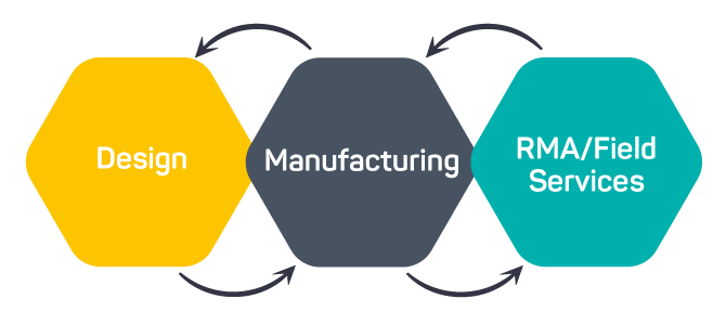 WATS manufacturing system