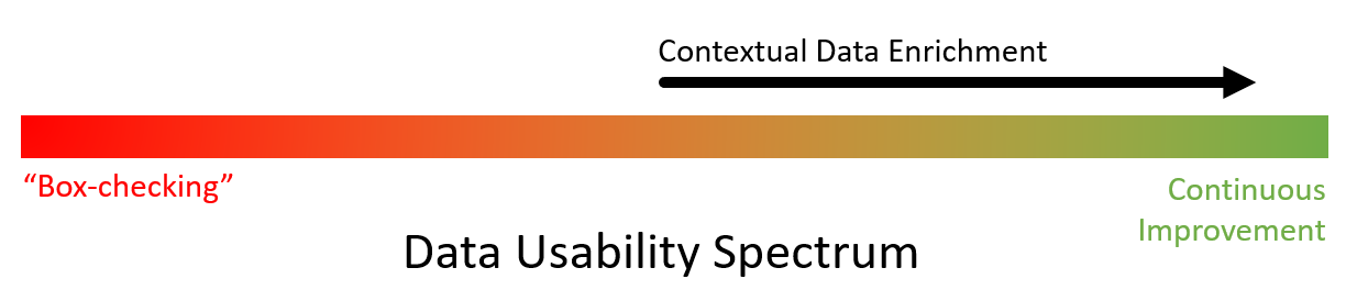 Data Usability Spectrum with contextual data enrighment