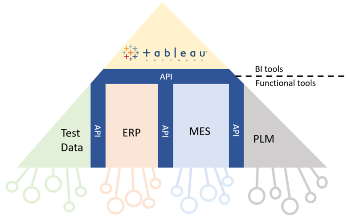 Enterprise Manufacturing Software Stack with Tableau