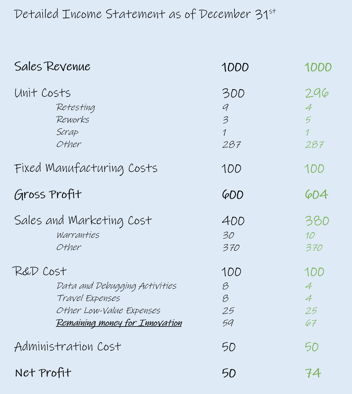 WATS Short Term Effect on Innovation Budget